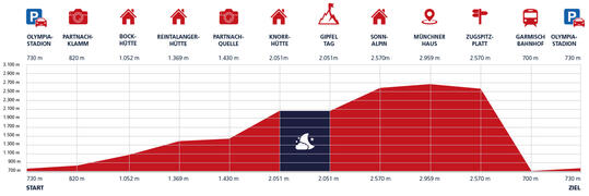 Graphic of the route from start to finish and the stage destinations with indication of the altitude difference