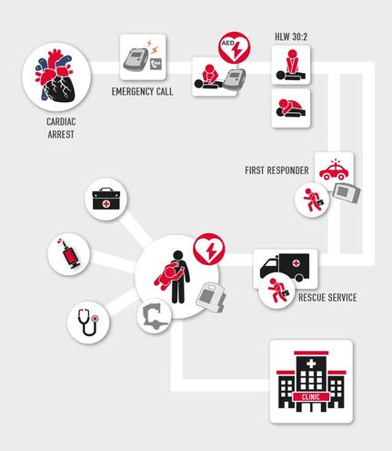 corpuls aed in the rescue chain
