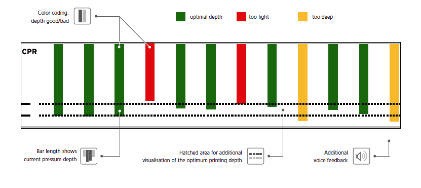 primeCPR-Feedbackkurve
